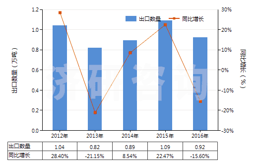 2012-2016年中國氯化氫(鹽酸)(HS28061000)出口量及增速統(tǒng)計(jì) 2012-2016年中國氯化氫(鹽酸)(HS28061000)出口量及增速統(tǒng)計(jì)